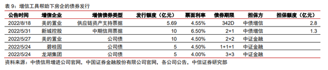 保交樓、保銷售和保信用——地產(chǎn)政策的三支箭(圖6)